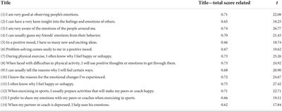 The development of the Chinese version of the Sports Emotional Intelligence Scale